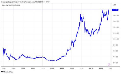 silver prices last 20 years